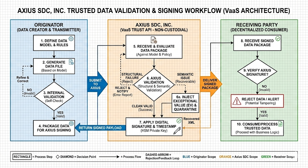 SDC Validation-as-a-Service Architecture Diagram