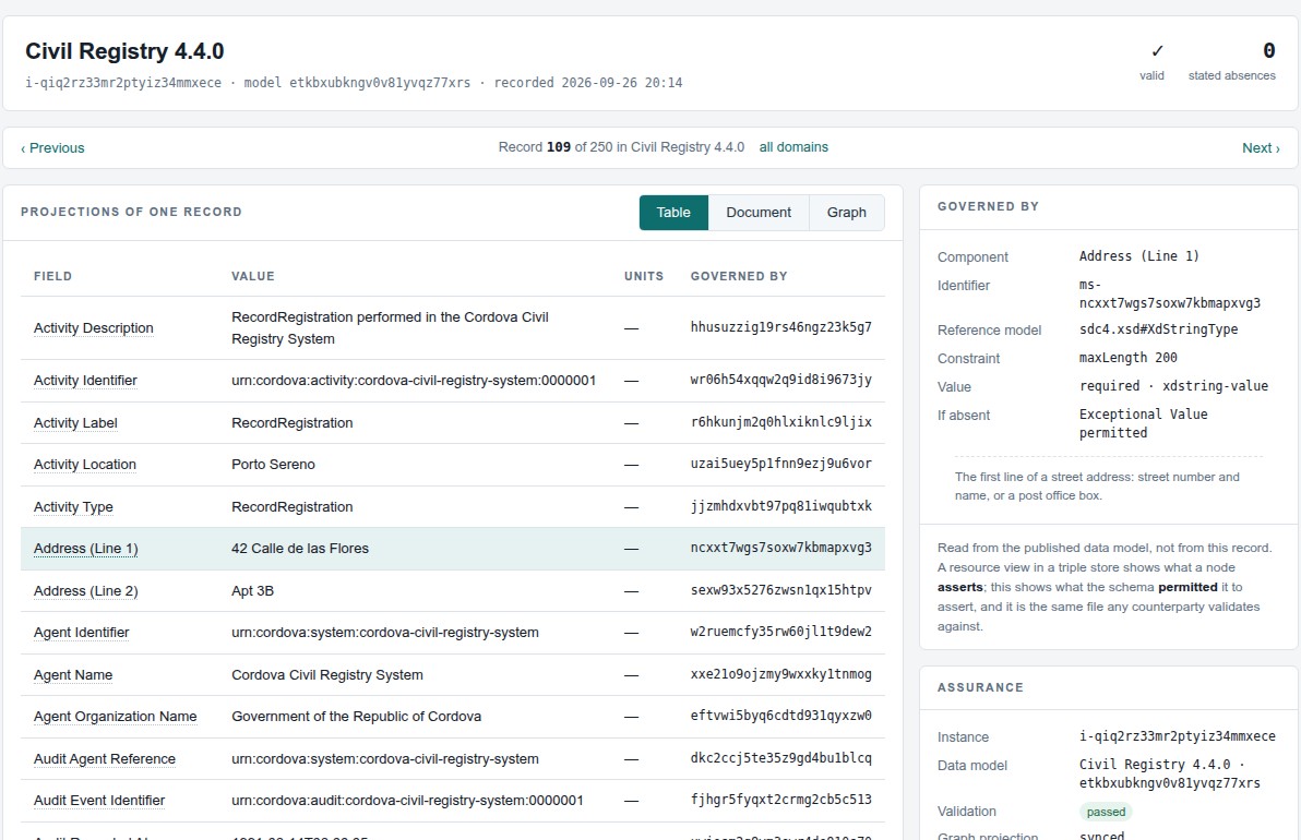 The console showing one Civil Registry record as a table, with a Governed By panel naming the component, its reference model type, its constraint, and what happens when the value is absent