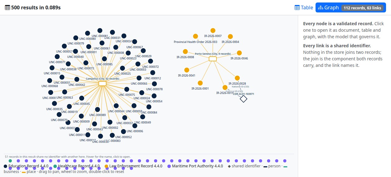 The full contagion trace drawn as a graph: fifty-two education records around the city they share, nine law-enforcement and health records around Porto Sereno, one person joined by National ID, every edge labeled with the component that joins them