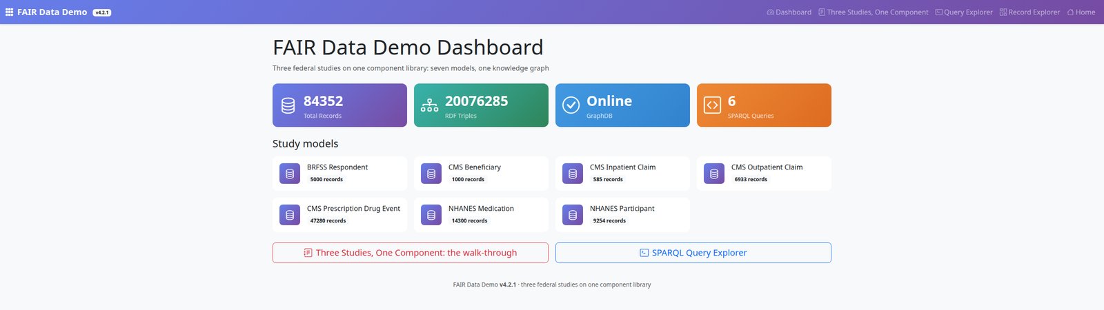 The FAIR Data Demo dashboard: 84,352 records, about 20 million RDF triples, GraphDB online, six SPARQL queries, and the seven study models with their record counts