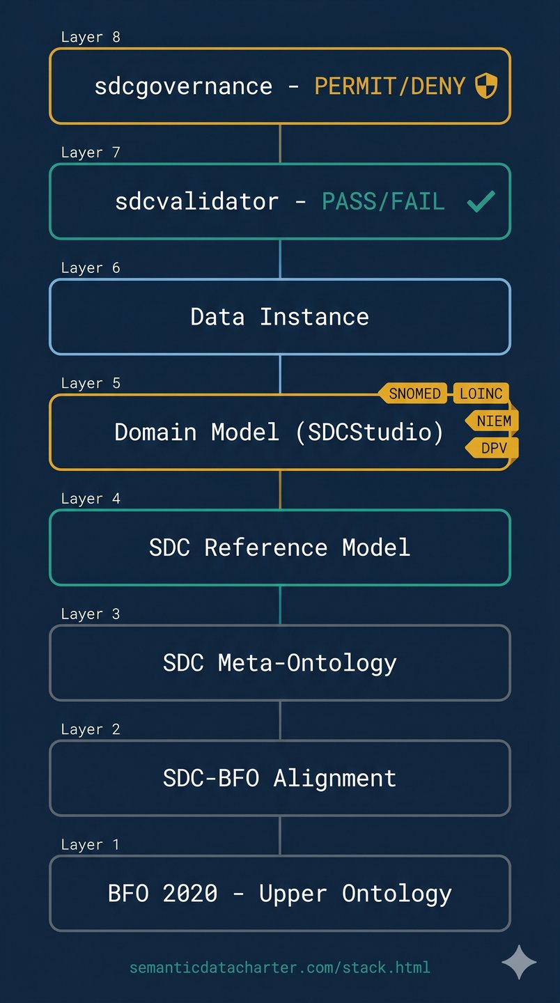 The SDC Architecture Stack