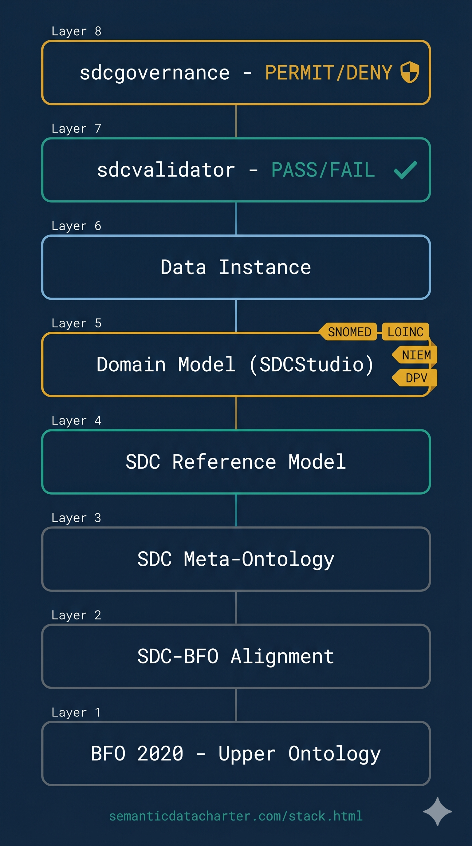 The SDC Architecture Stack