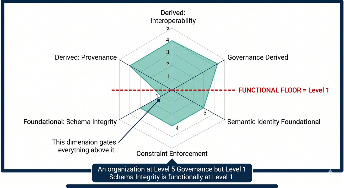 The Floor Constraint Principle