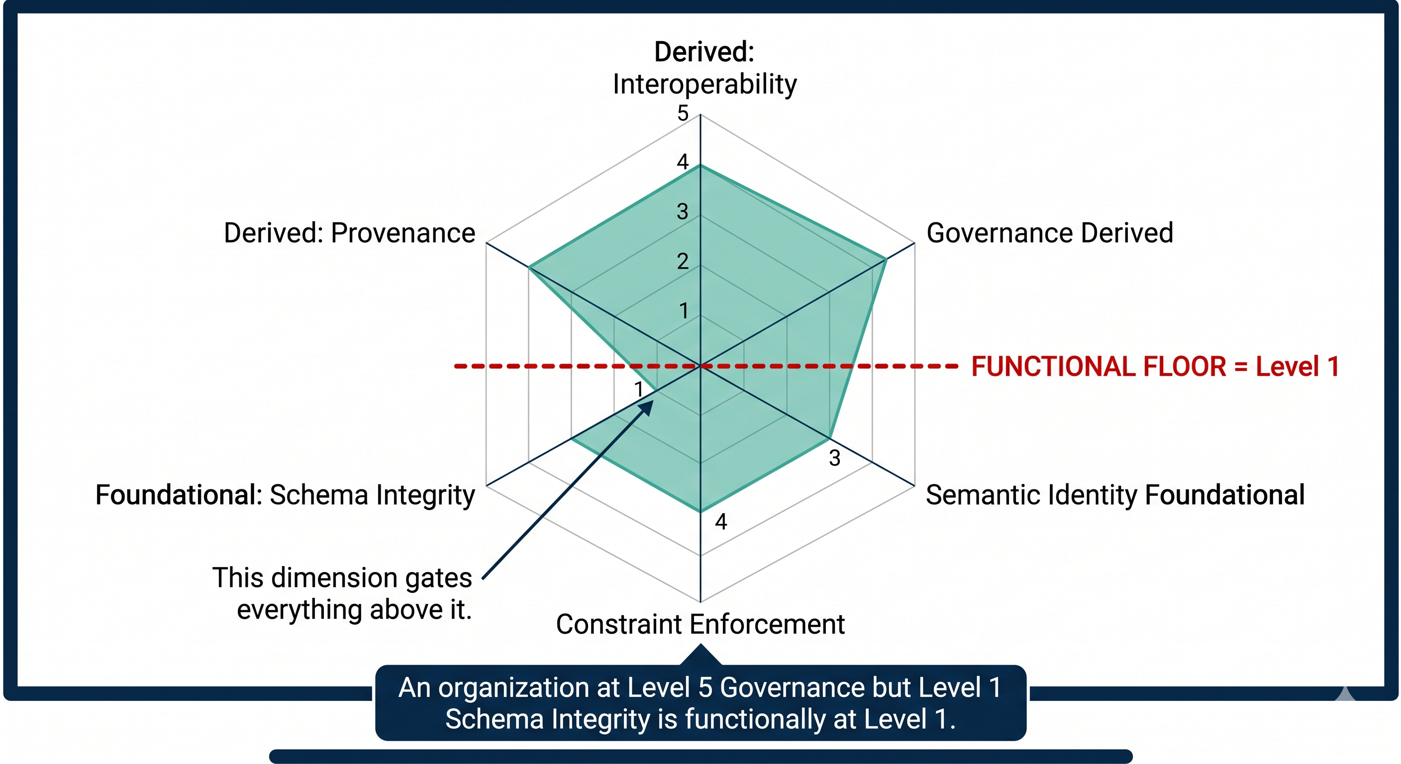 The Floor Constraint Principle