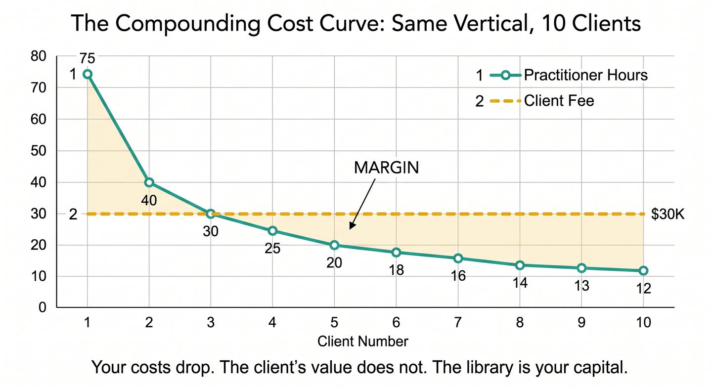 The Compounding Cost Curve