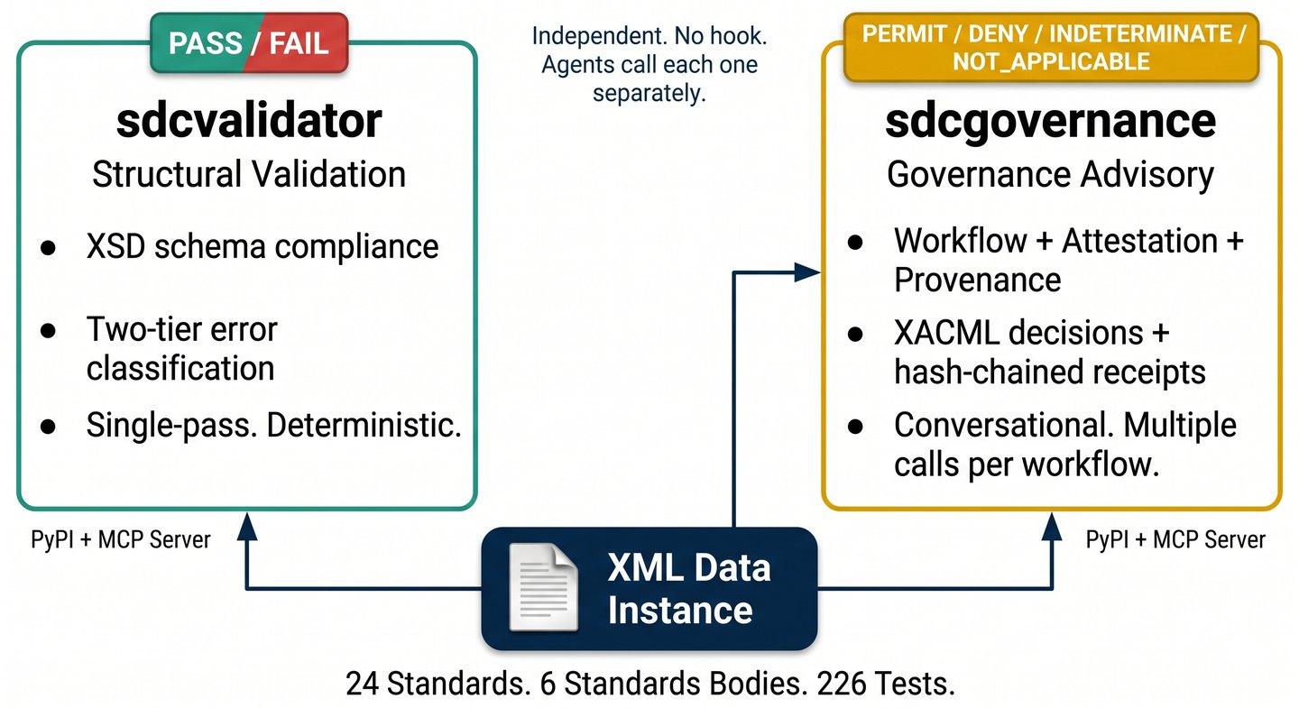 sdcvalidator and sdcgovernance - Two Independent Libraries